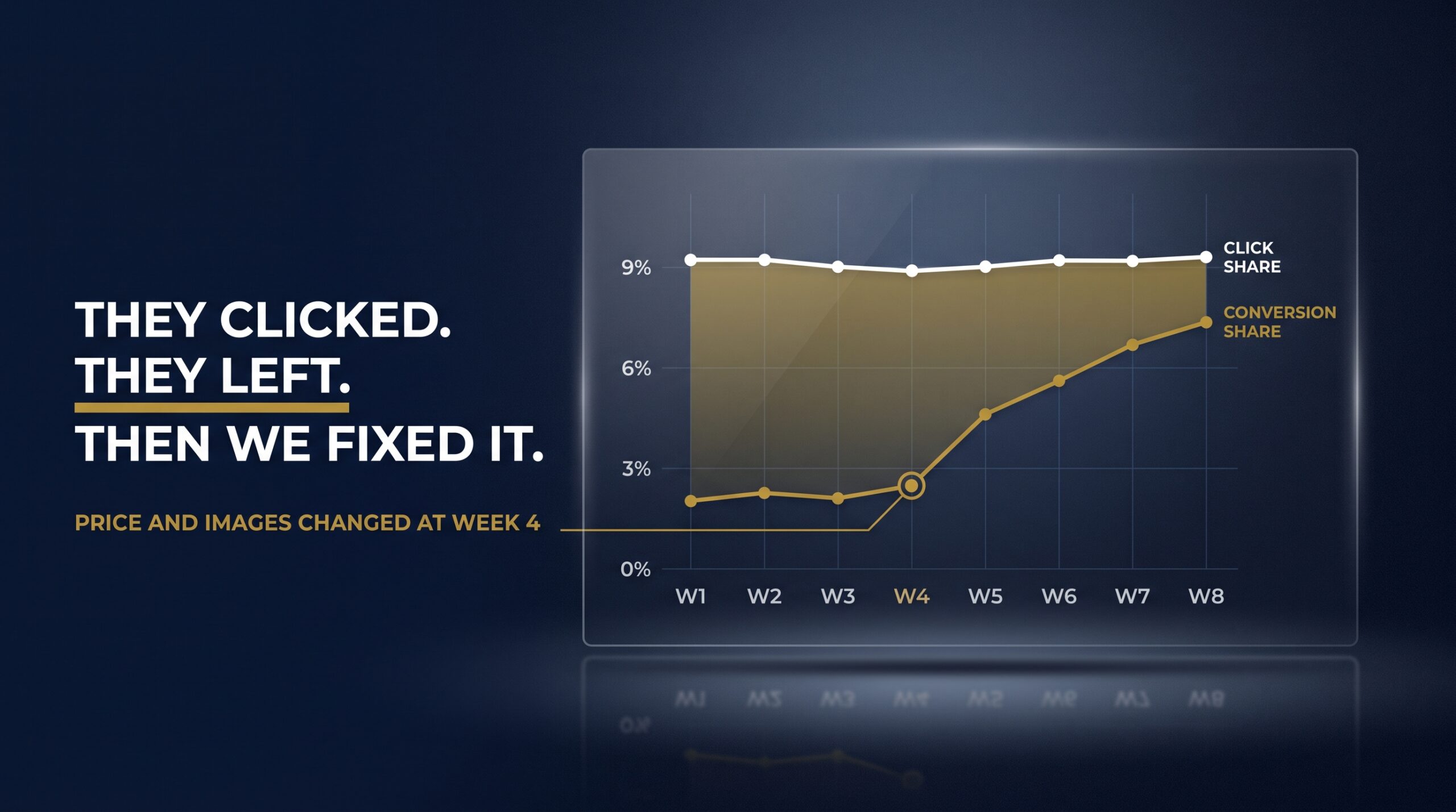 Line chart contrasting high click share with low conversion share across eight weeks