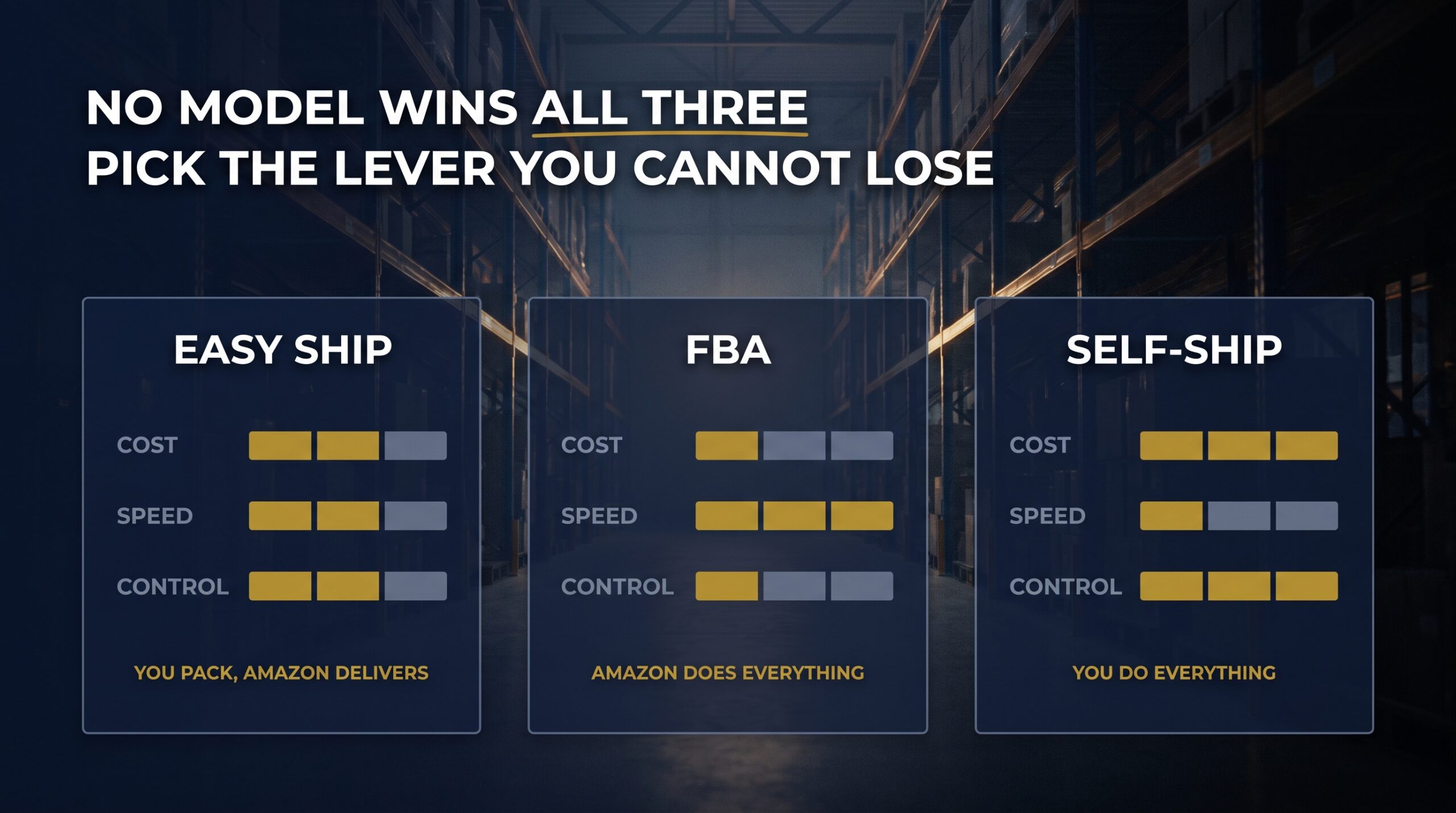 Three-way comparison of Easy Ship, FBA and self-ship across cost, speed and control