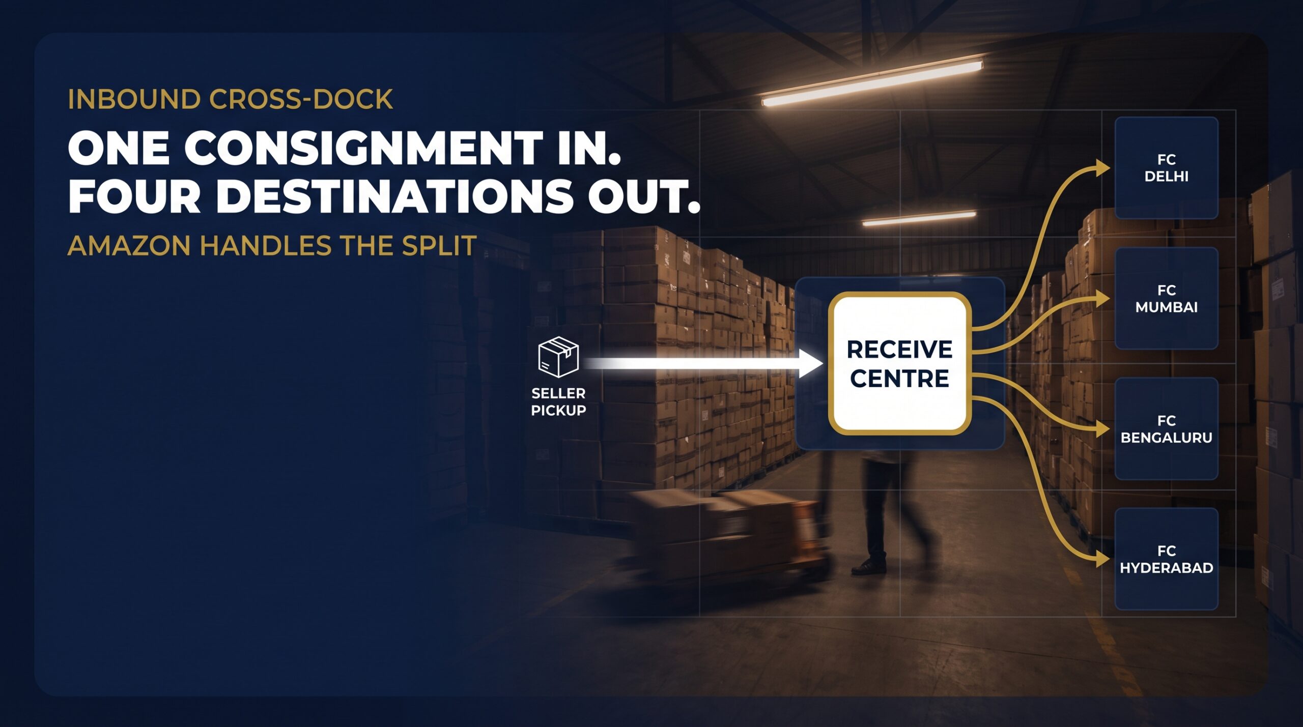 Flow diagram showing one consolidated seller shipment entering a Receive Centre and fanning out to four fulfilment centres
