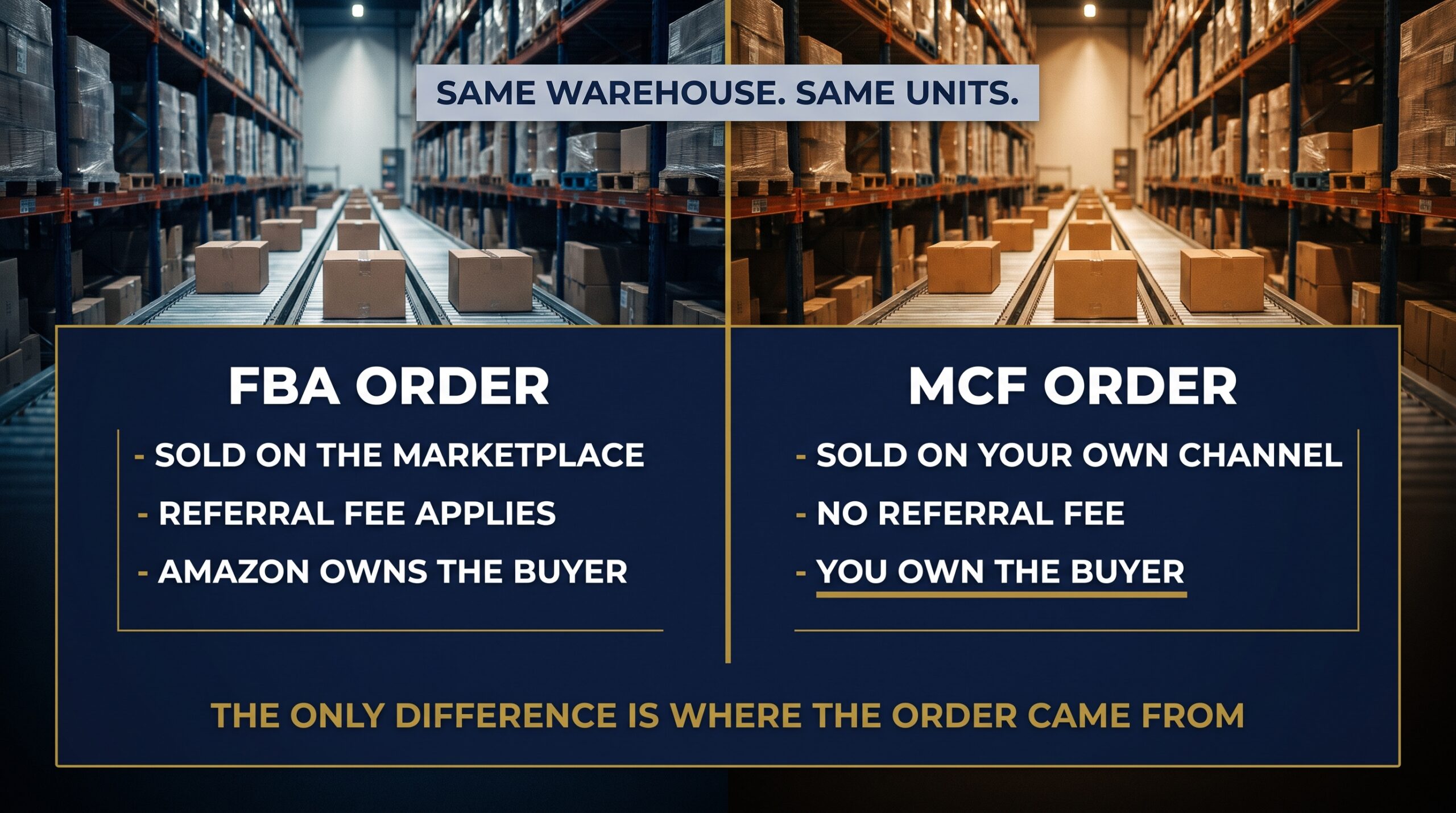 Split-screen comparison showing an FBA order journey beside an MCF order journey from the same warehouse