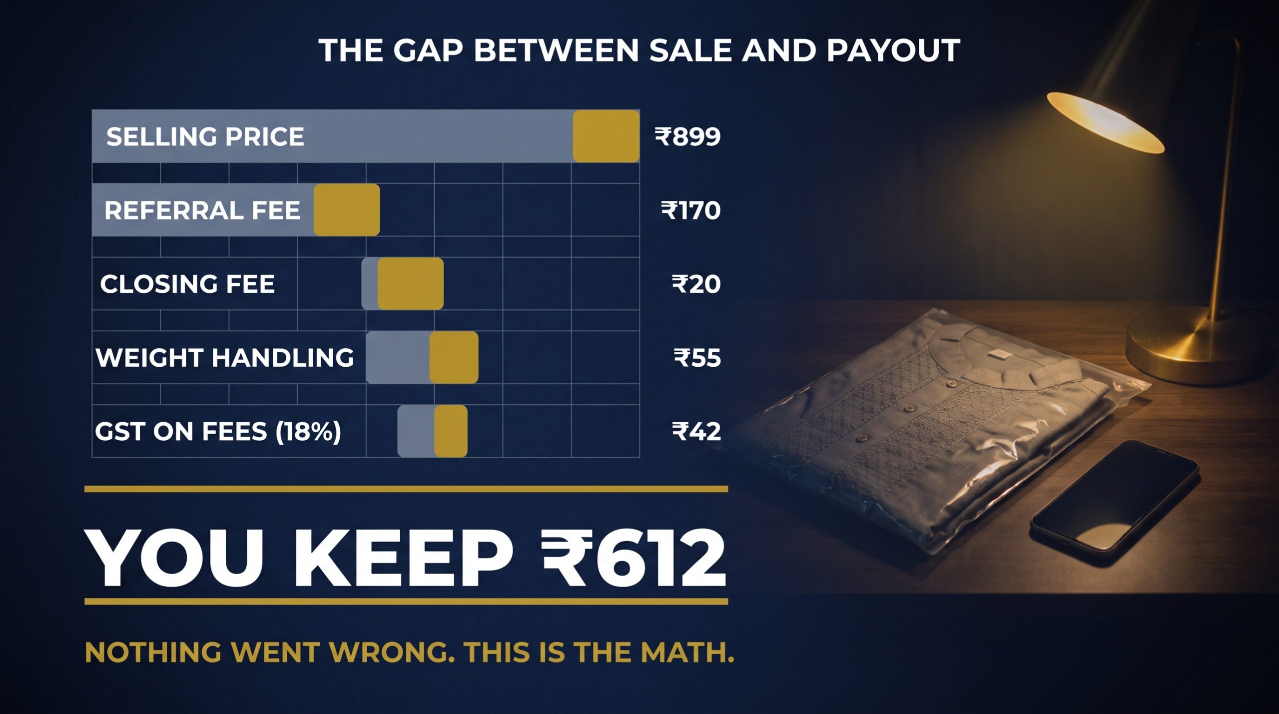 Settlement breakdown showing a 899 rupee sale reduced to 612 rupees after fee deductions