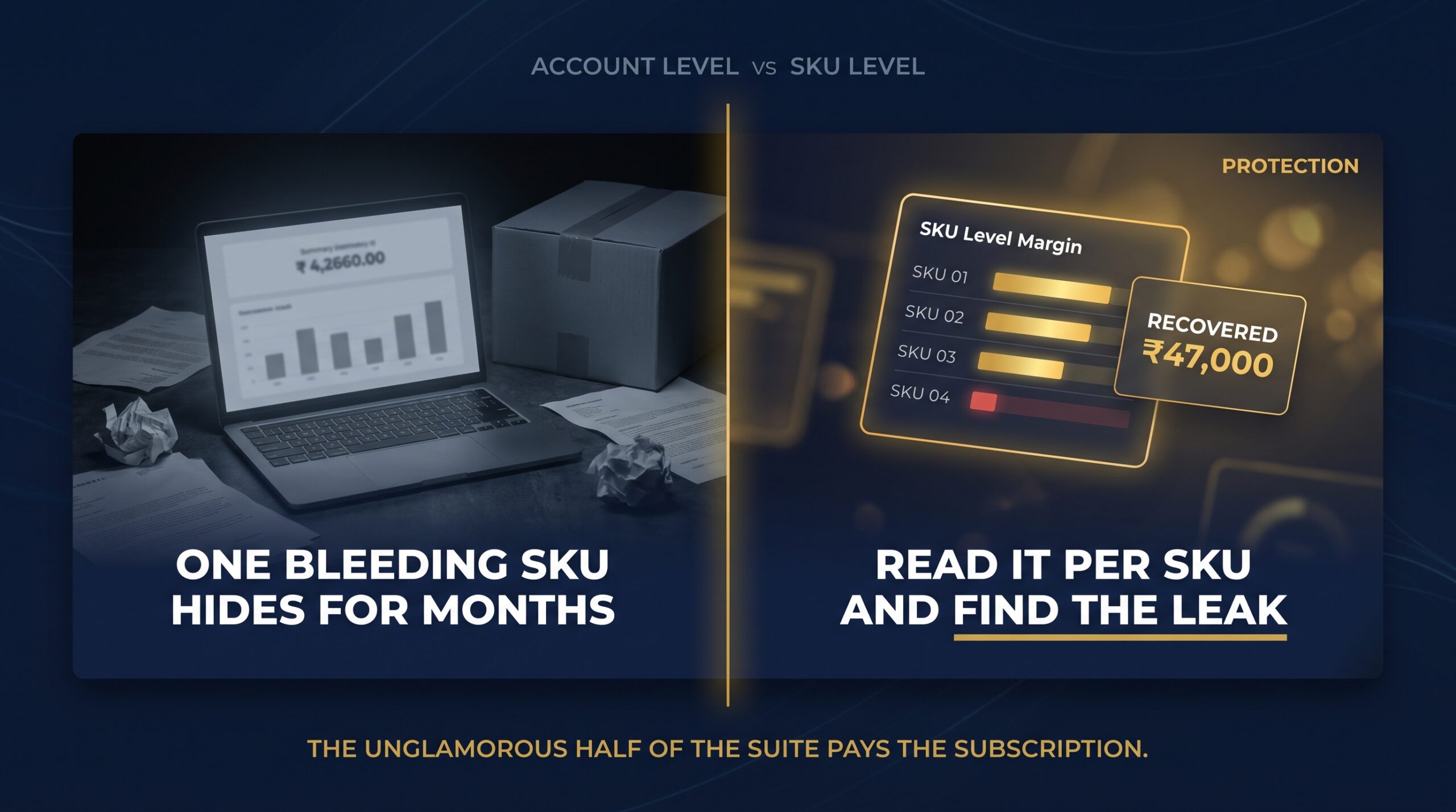 Split visual comparing account-level profit with SKU-level margin and a recovered reimbursement figure