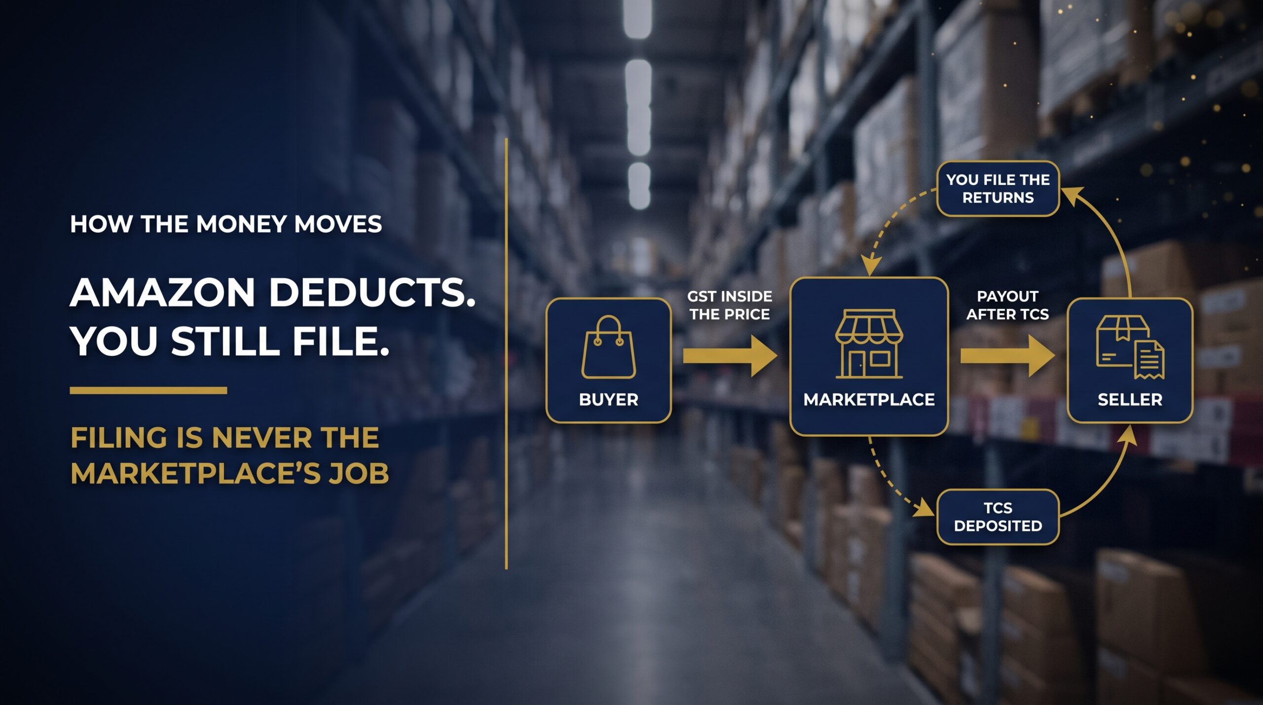 Flow diagram showing GST moving from buyer to marketplace to seller with TCS deducted at source