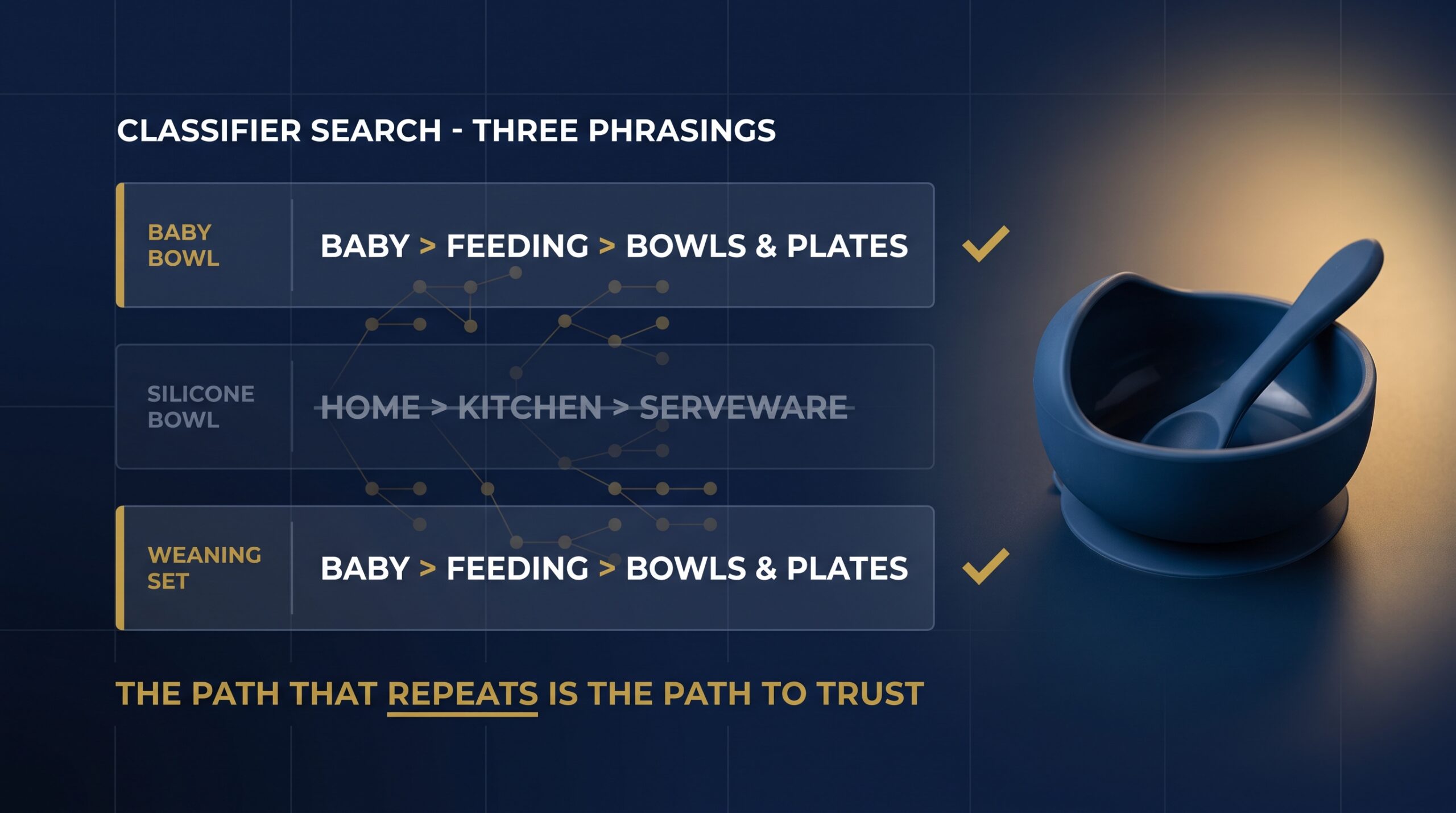 Three suggested category paths for one product with the repeating match highlighted in gold