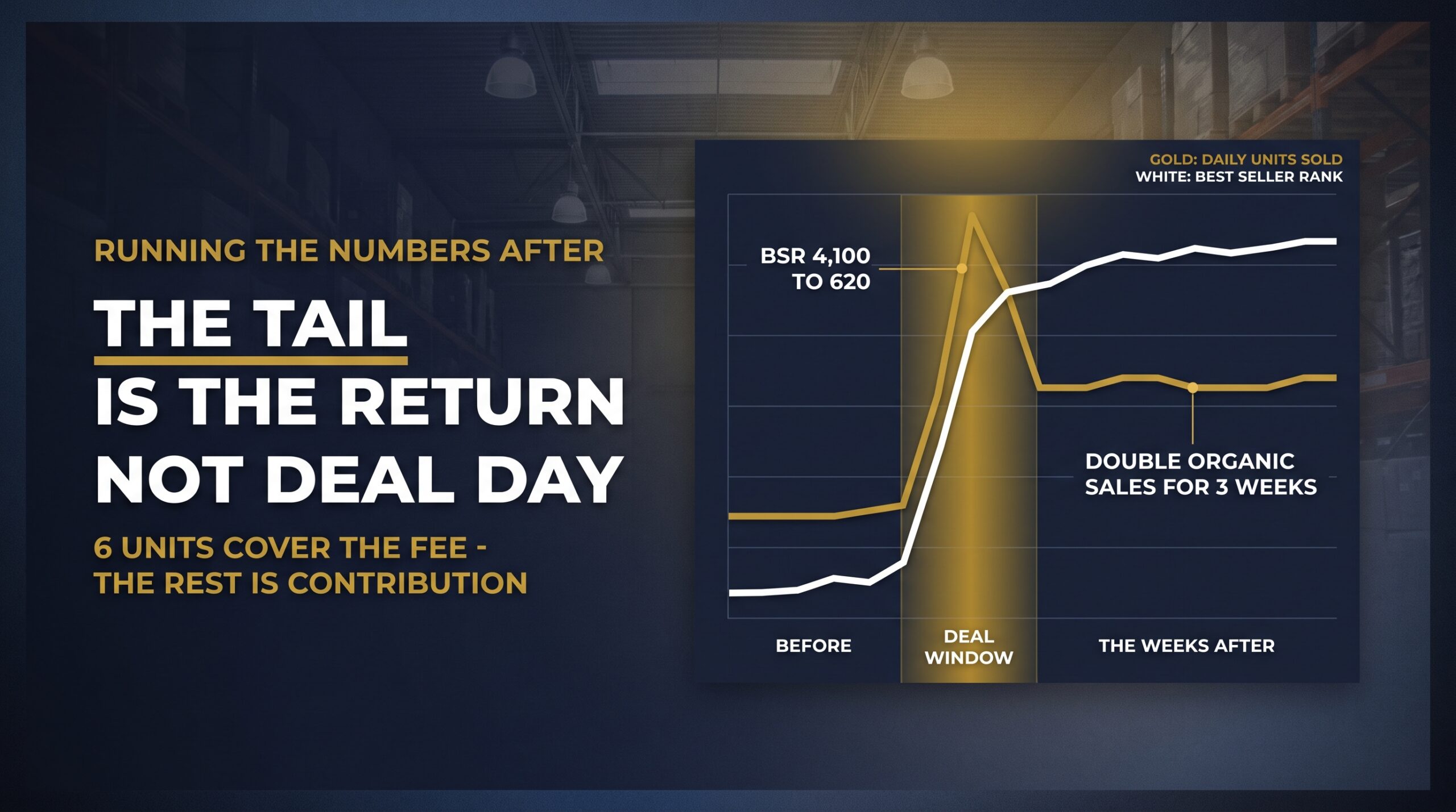 Line graph of sales and best seller rank before, during and after a lightning deal window
