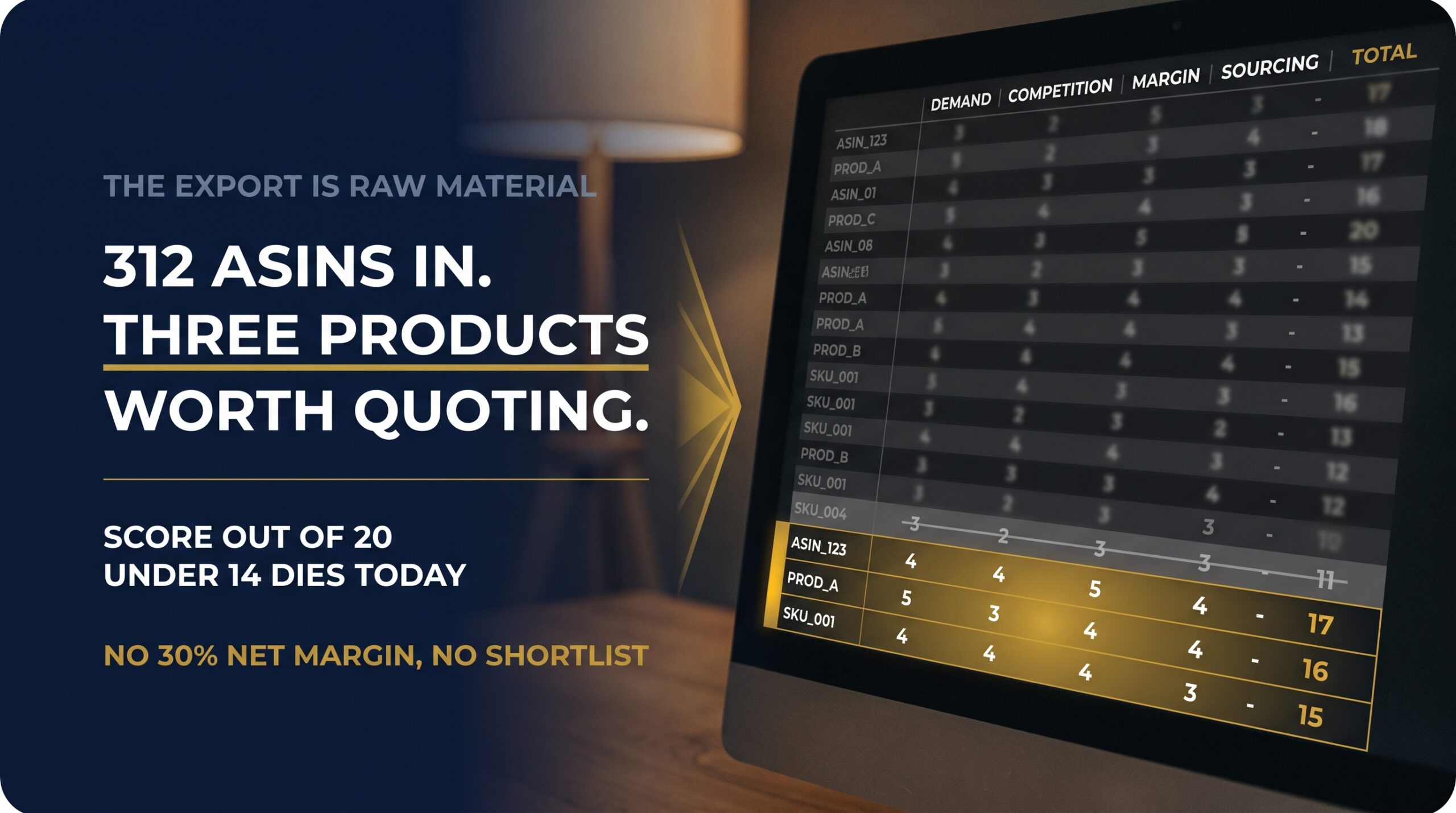 Scoring table with demand, competition, margin and sourcing columns narrowing 312 exports to three products