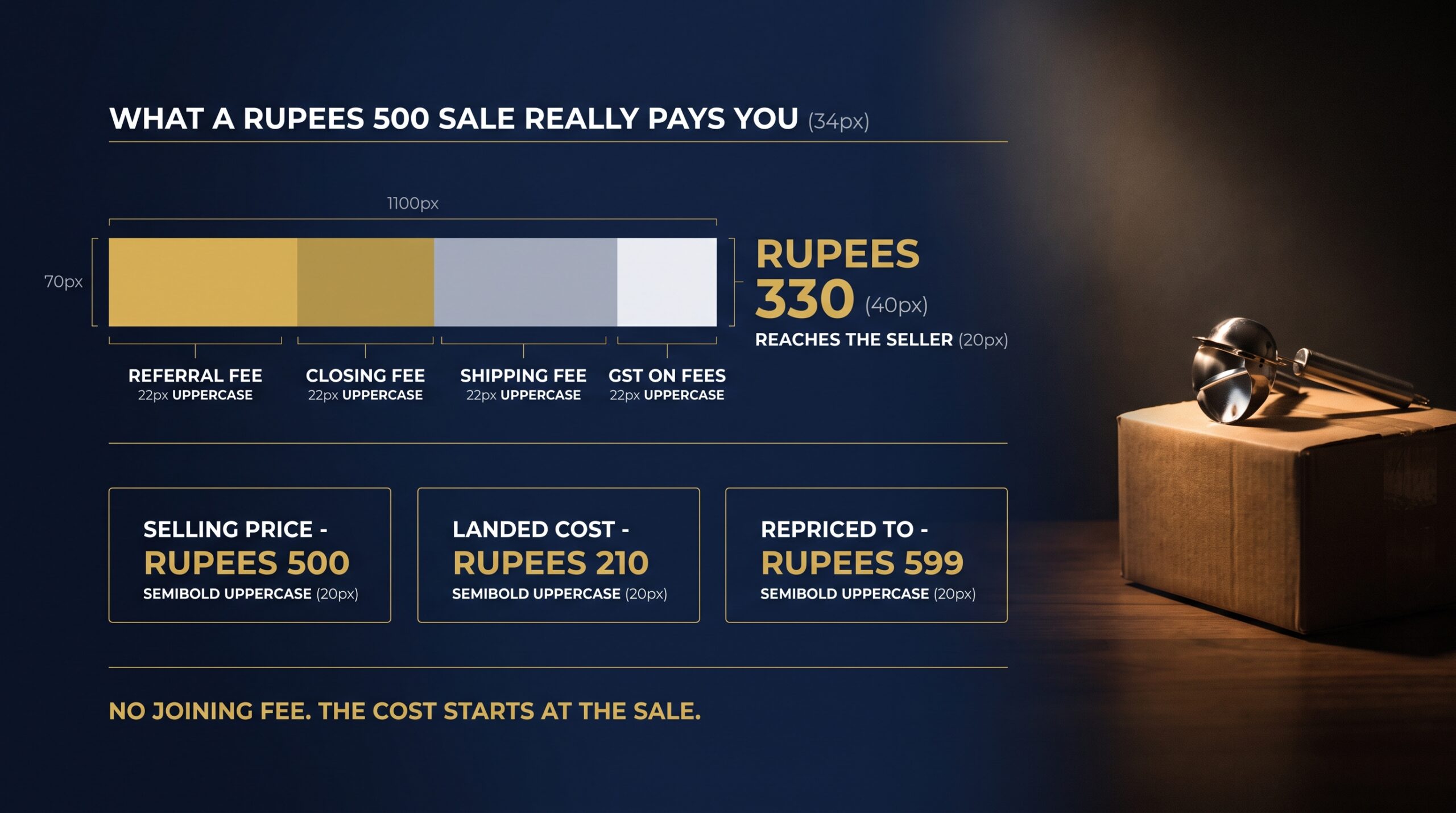 Fee breakdown chart showing referral, closing and shipping deductions on a 500 rupee product