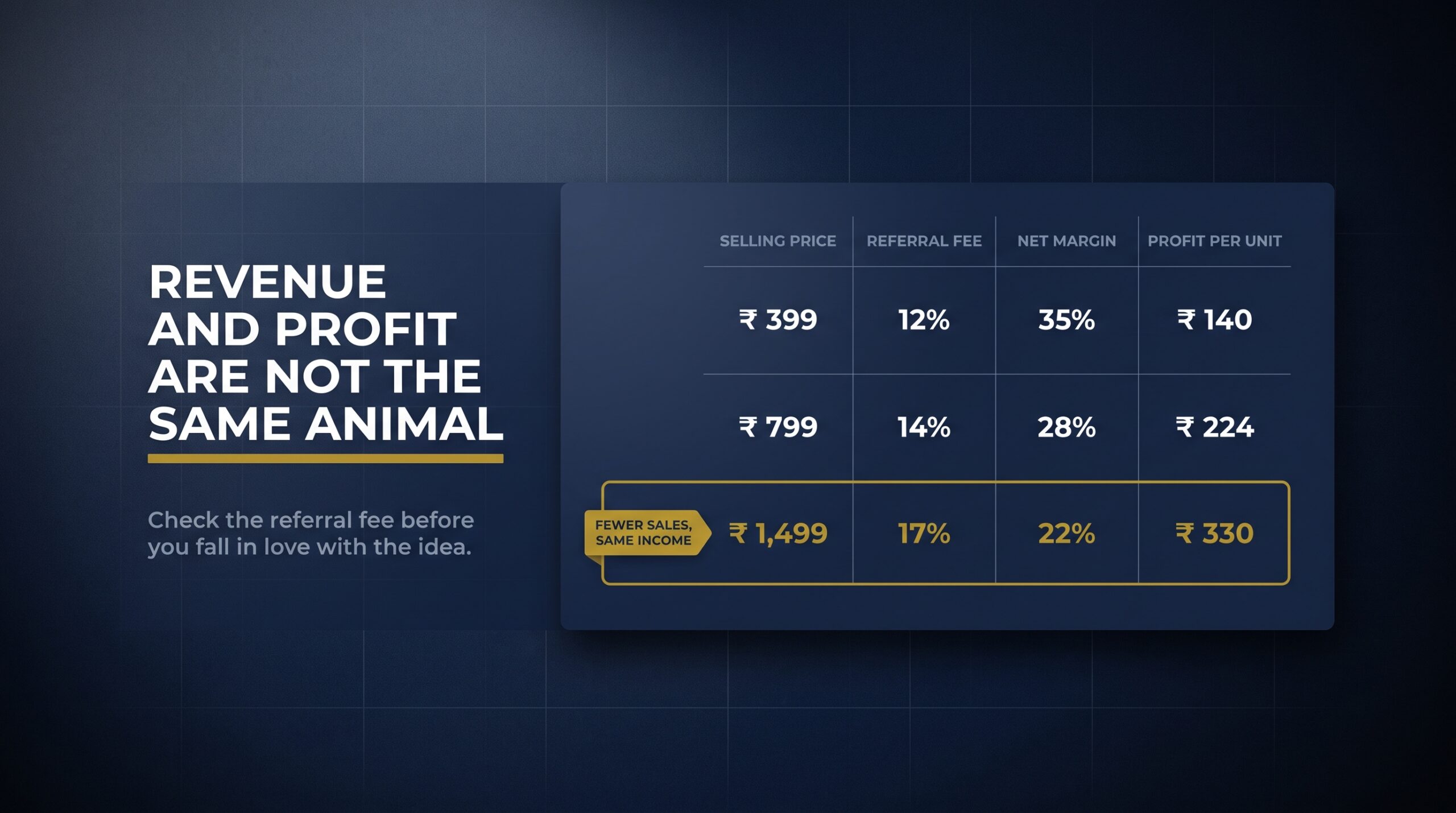 Margin comparison showing referral fees and net profit per unit across three Amazon India price points