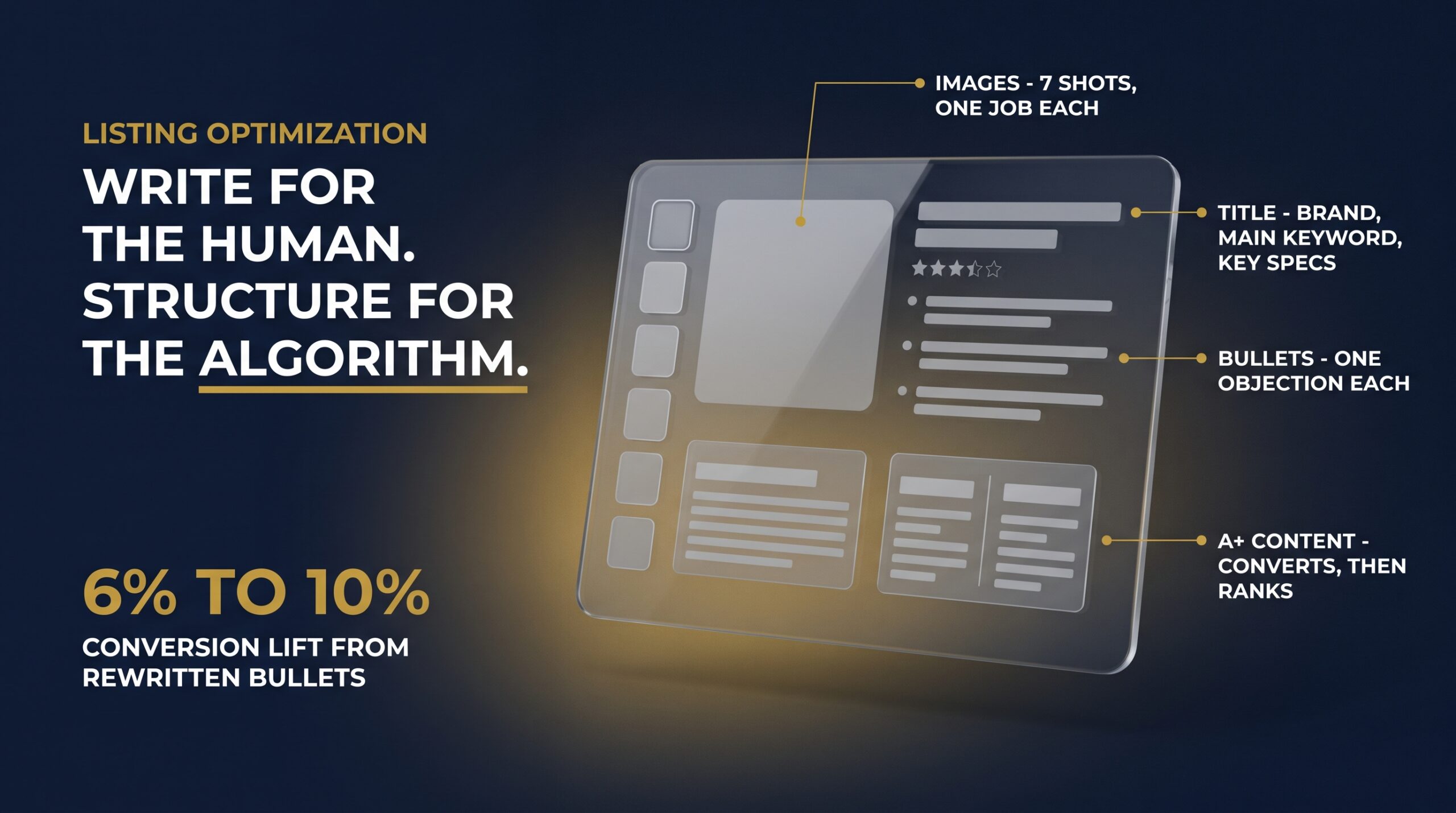Annotated product listing anatomy showing title, bullets, image stack and A plus content with gold callouts