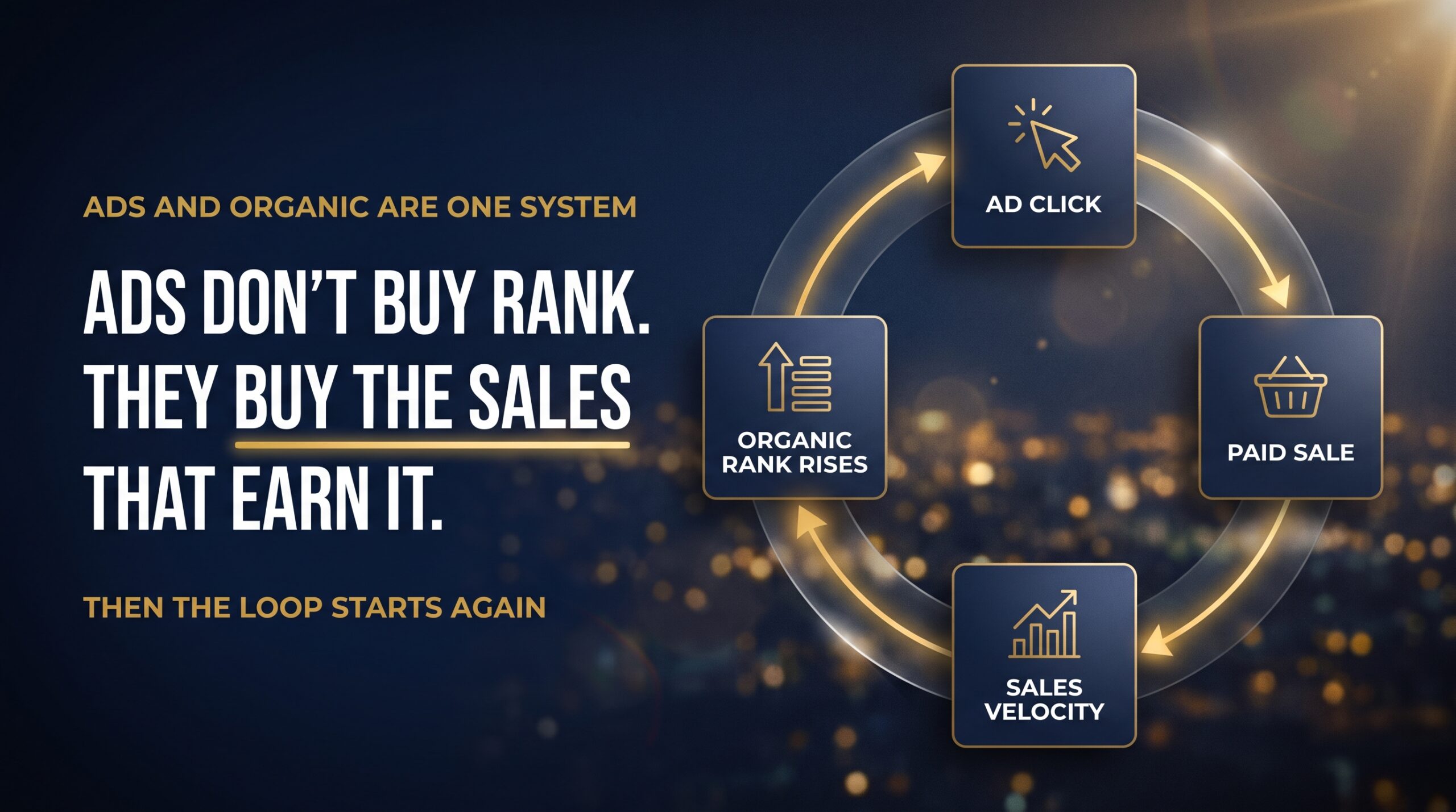 Flow diagram showing ad clicks leading to sales, sales building velocity and velocity lifting organic rank