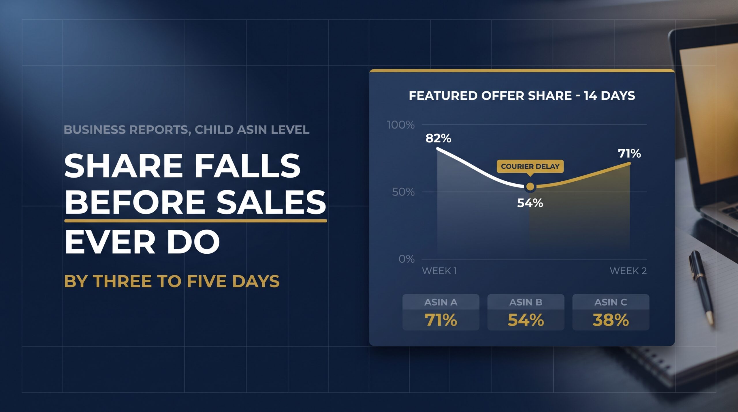 Report-style chart tracking featured offer share by child ASIN across two weeks with a recovery trend