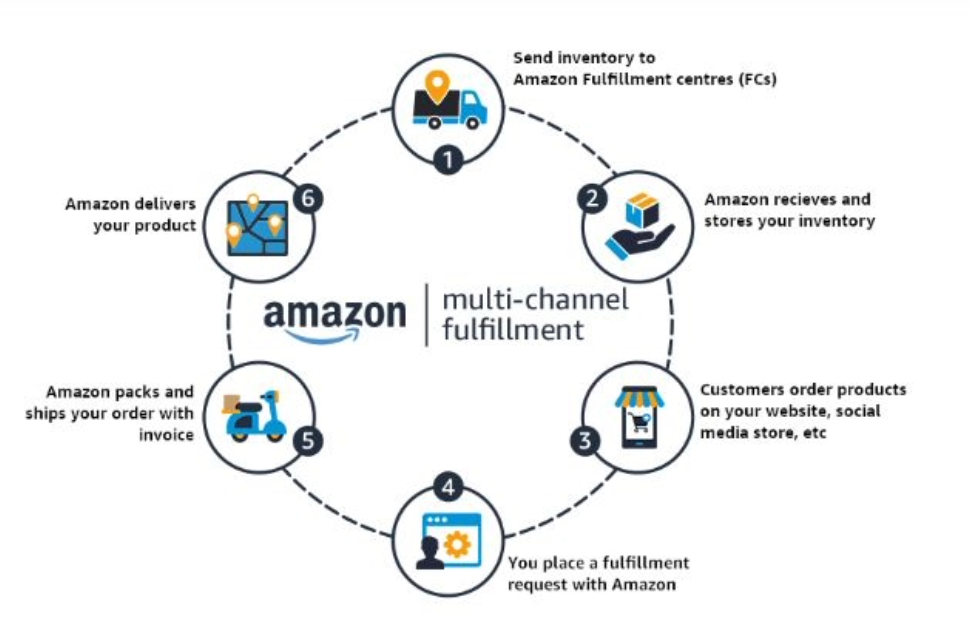 Expand Your Reach: Sell Everywhere in India Using Amazon’s Multi ...